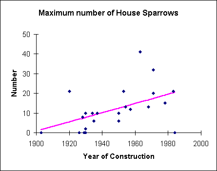 ChartObject Maximum number of House Sparrows