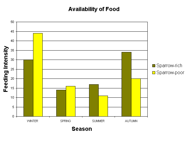 Chart Availability of Food