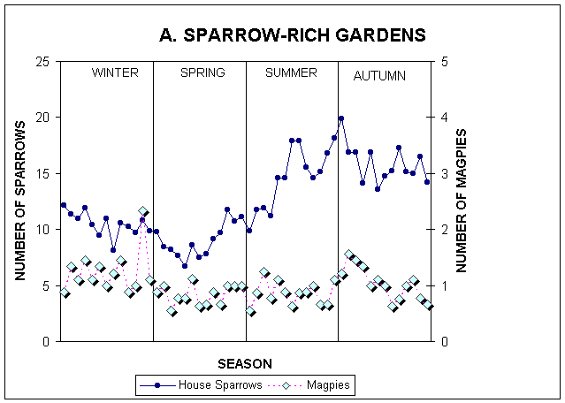 Chart A. SPARROW-RICH GARDENS