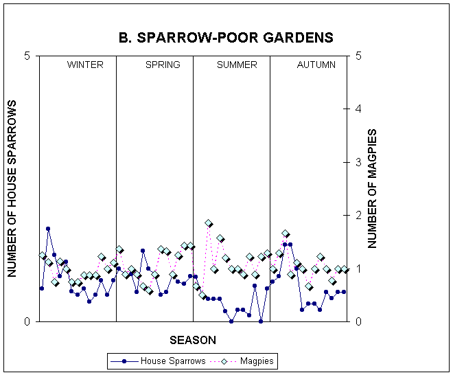 Chart B. SPARROW-POOR GARDENS
